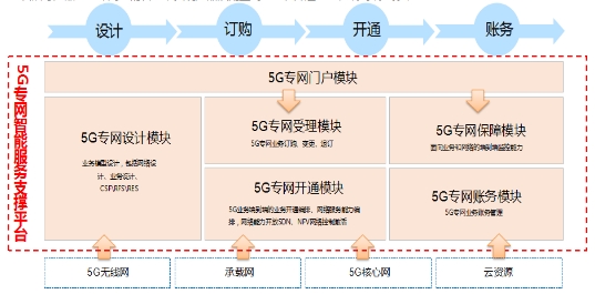 【思特奇5G核心業(yè)務(wù)運(yùn)營(yíng)支撐】以企業(yè)為中心，實(shí)現(xiàn)5G專網(wǎng)“按單點(diǎn)菜”靈活服務(wù)