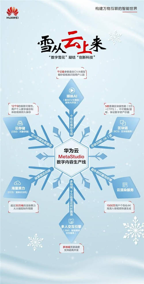 華為云AI、區(qū)塊鏈等創(chuàng)新技術(shù)加持 助力央視頻打造“數(shù)字雪花”