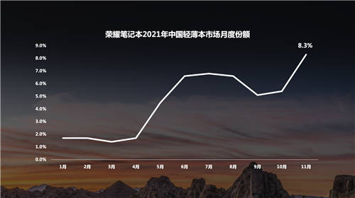 8個(gè)月大增6.9個(gè)百分點(diǎn)，榮耀筆記本成2021中國(guó)輕薄本市場(chǎng)增速最快品牌