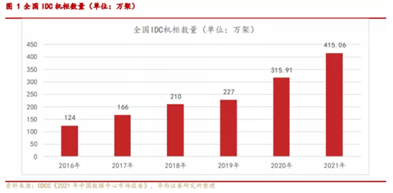 博眾投資：“東數(shù)西算”來(lái)襲，數(shù)據(jù)中心板塊異軍突起！