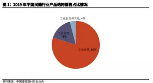 博眾投資：供給側(cè)改革持續(xù)推進，民爆行業(yè)迎來風(fēng)口！