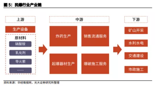 博眾投資：供給側(cè)改革持續(xù)推進，民爆行業(yè)迎來風(fēng)口！