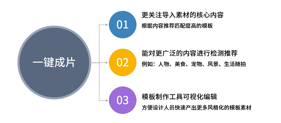 美攝推出一鍵成片方案，智能化創(chuàng)作提升視頻生產(chǎn)效率