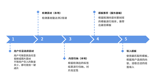 美攝推出一鍵成片方案，智能化創(chuàng)作提升視頻生產(chǎn)效率