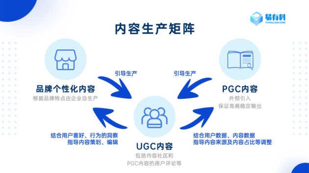 易有料：從PGC到UGC，內(nèi)容社區(qū)用戶拉新、留存、促活的關(guān)鍵到底是什么？