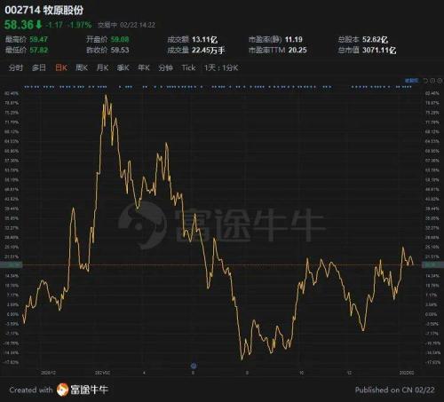 富途ESOP：“豬中茅臺”牧原股份也開始股權(quán)激勵了？