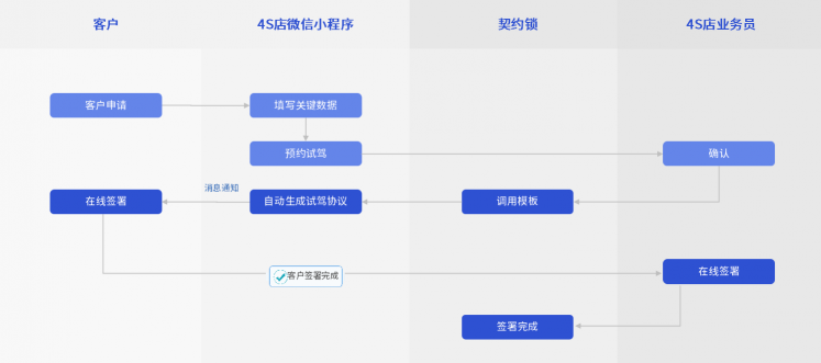 汽車行業(yè)電子簽應(yīng)用匯總：30+場(chǎng)景覆蓋全產(chǎn)業(yè)鏈簽署需求
