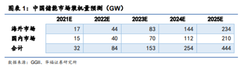 博眾投資：高景氣度+龍頭企業(yè)優(yōu)勢，鋰電池概念王者歸來？