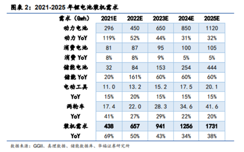博眾投資：高景氣度+龍頭企業(yè)優(yōu)勢，鋰電池概念王者歸來？