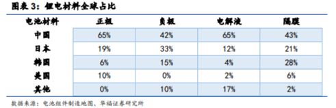 博眾投資：高景氣度+龍頭企業(yè)優(yōu)勢，鋰電池概念王者歸來？