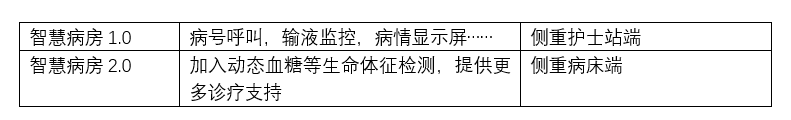 加入生命體征監(jiān)測(cè)的智慧病房2.0已來!桂花網(wǎng)藍(lán)牙物聯(lián)網(wǎng)奏功!