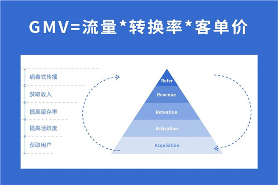 精準(zhǔn)提效，快速落地——線下指標(biāo)體系構(gòu)建