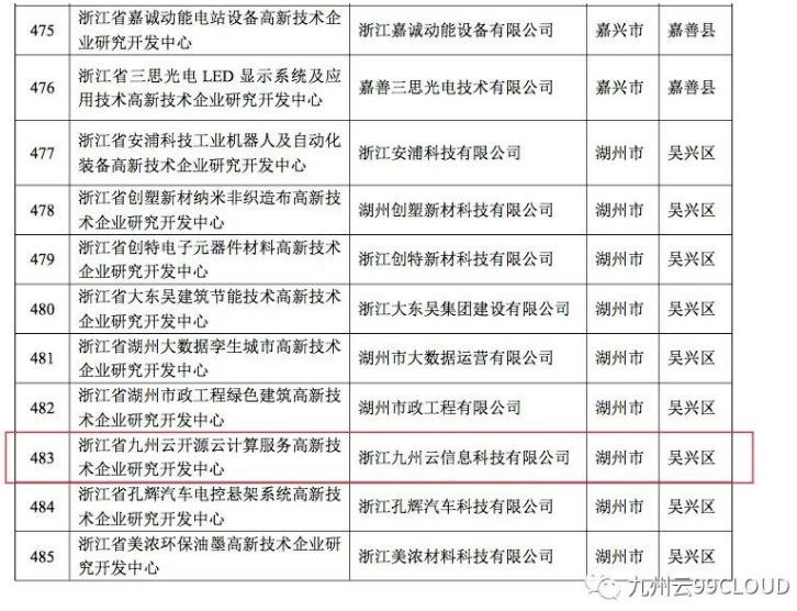 喜報！九州云獲評“浙江省高新技術企業(yè)研究開發(fā)中心”
