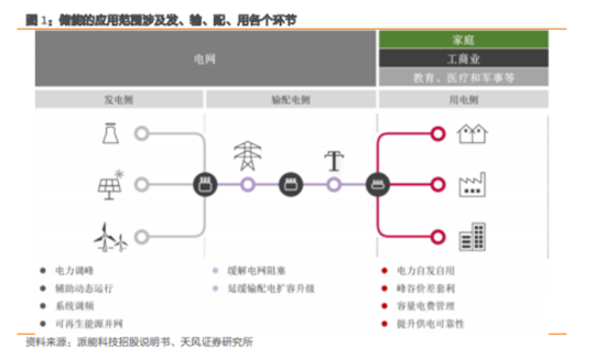 博眾投資：政策催化之下，儲(chǔ)能板塊有望迎來新的機(jī)會(huì)！