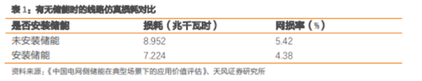 博眾投資：政策催化之下，儲(chǔ)能板塊有望迎來新的機(jī)會(huì)！