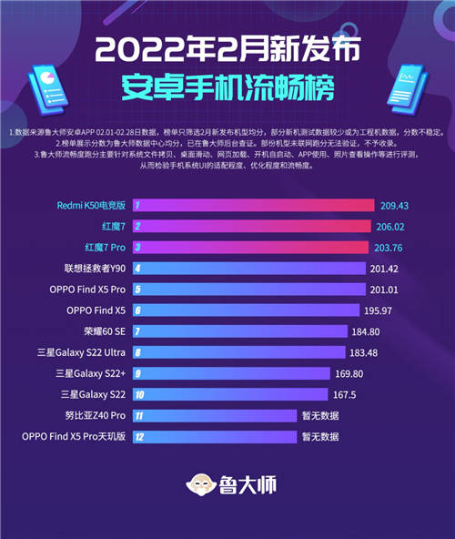 魯大師2月新機排行榜：9款驍龍8旗艦較量，冠軍超122萬分，這款最流暢！