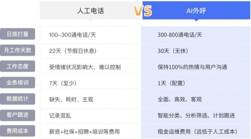 企業(yè)微信管理系統(tǒng)探馬SCRM最新發(fā)布AI外呼功能，讓引流企微效率翻倍！