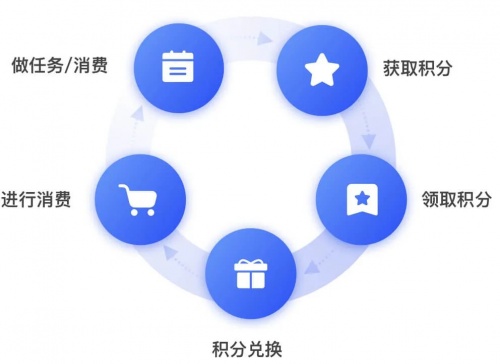 企業(yè)微信SCRM探馬助力企業(yè)搭建積分商場(chǎng)，促進(jìn)業(yè)績(jī)?cè)鲩L(zhǎng)