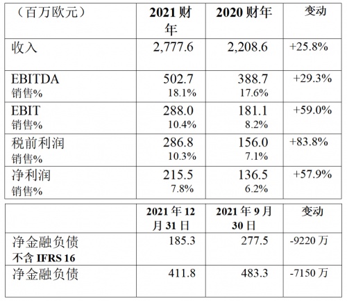 布雷博：2021年收入27.776億歐元，增長25.8％，凈利潤達2.155億歐元