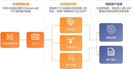 惟客數據：CDP真的是解決企業(yè)營銷難題的萬能藥嗎？