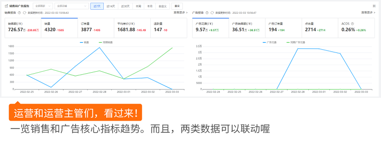 跨境電商積加ERPDashboard，集數(shù)據(jù)分析+業(yè)務(wù)操作于一體 簡單易用、數(shù)據(jù)準(zhǔn)確