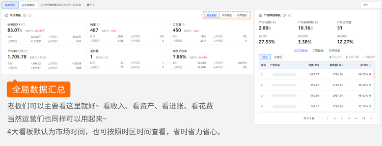 跨境電商積加ERPDashboard，集數(shù)據(jù)分析+業(yè)務(wù)操作于一體 簡單易用、數(shù)據(jù)準(zhǔn)確