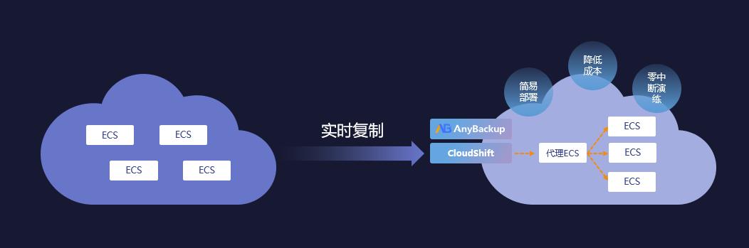 更安全的云未來(lái)！愛(ài)數(shù)AnyBackup 重磅發(fā)布混合云分級(jí)保護(hù)解決方案