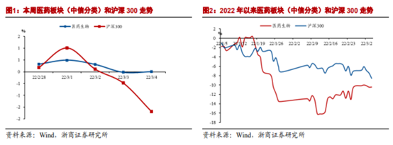 博眾投資：政策支持+估值回升，醫(yī)藥板塊開(kāi)始走強(qiáng)
