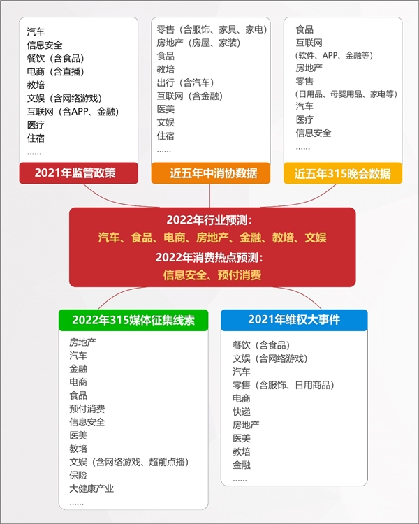 2022年消費維權(quán)重點曝光行業(yè)有哪些？百分點科技聯(lián)合數(shù)據(jù)猿發(fā)布預測報告
