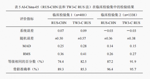 骨齡AI技術(shù)研究新成果公布，喜高科技“承影-05z”達(dá)到行業(yè)領(lǐng)先水平