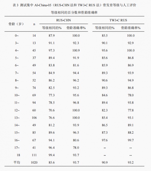骨齡AI技術(shù)研究新成果公布，喜高科技“承影-05z”達(dá)到行業(yè)領(lǐng)先水平