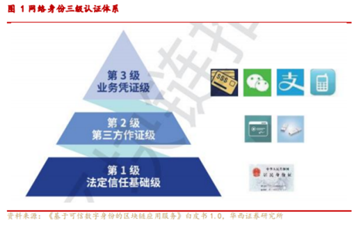 博眾投資：“電子身份證”概念出爐，又一市場(chǎng)新風(fēng)口降臨？