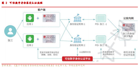 博眾投資：“電子身份證”概念出爐，又一市場(chǎng)新風(fēng)口降臨？