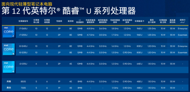 兼顧性能與輕薄，準(zhǔn)標(biāo)壓版12代酷睿P系列全新亮相