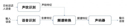 如何基于聲網(wǎng)“實時聲紋變聲”實現(xiàn)對聲音的“克隆”