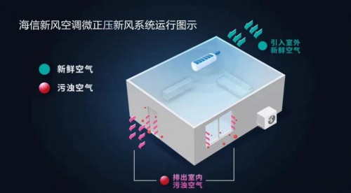 守護(hù)女性深呼吸健康，海信新風(fēng)空調(diào)璀璨助力“她”關(guān)愛(ài)