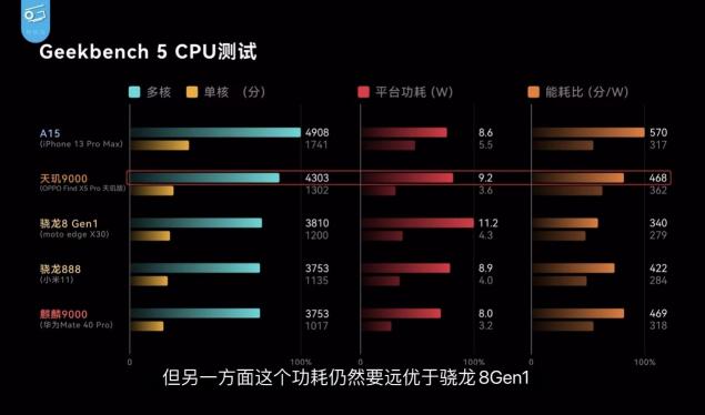 OPPO Find X5 Pro天璣版和驍龍版哪個好？實測：天璣9000性能、功耗全面贏