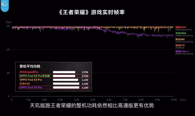 OPPO Find X5 Pro天璣版和驍龍版哪個好？實測：天璣9000性能、功耗全面贏