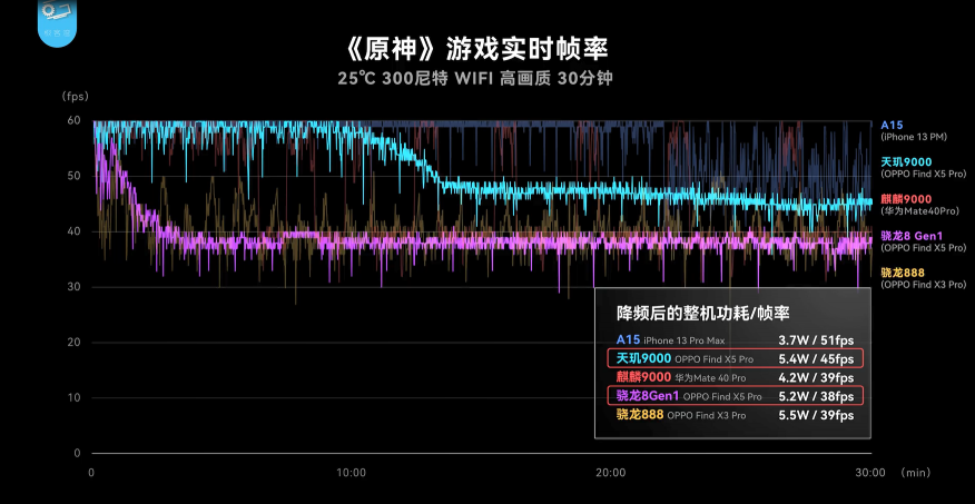 OPPO Find X5 Pro天璣版和驍龍版哪個好？實測：天璣9000性能、功耗全面贏