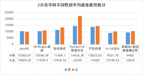 傳智教育2月就業(yè)報(bào)告：數(shù)字化人才需求上升，各學(xué)科就業(yè)薪資持續(xù)上漲