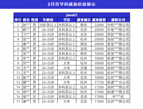 傳智教育2月就業(yè)報(bào)告：數(shù)字化人才需求上升，各學(xué)科就業(yè)薪資持續(xù)上漲