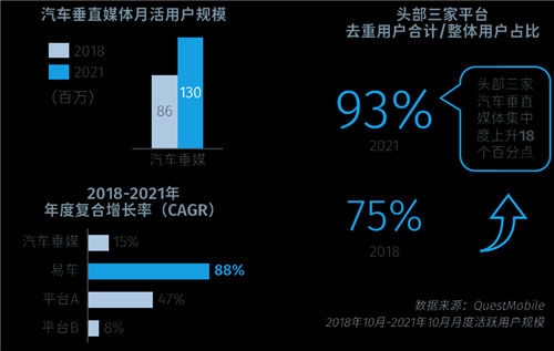 消費者決策路徑向線上加碼，數(shù)字化驅(qū)動車企投放向易車等垂媒傾斜