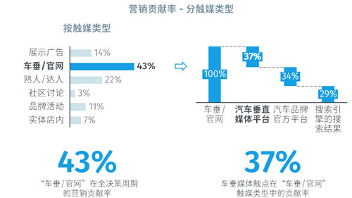 消費者決策路徑向線上加碼，數(shù)字化驅(qū)動車企投放向易車等垂媒傾斜