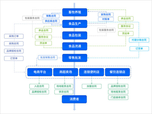 契約鎖電子簽章在食品行業(yè)全產(chǎn)業(yè)鏈的應用場景