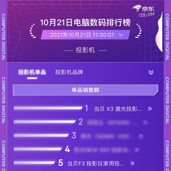 國內(nèi)智能投影儀資本市場(chǎng)加碼，堅(jiān)果投影儀宣布完成10億融資