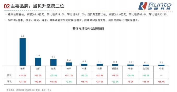 國內(nèi)智能投影儀資本市場(chǎng)加碼，堅(jiān)果投影儀宣布完成10億融資