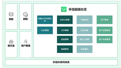 如何用環(huán)信快速做一款中國(guó)版Discord