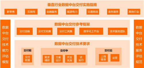 阿里云發(fā)布《數(shù)據(jù)中臺交付標(biāo)準(zhǔn)化》白皮書，促進(jìn)數(shù)據(jù)中臺高效高質(zhì)量履約