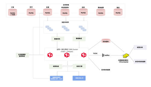 您有多點(diǎn)會(huì)員嗎？——數(shù)據(jù)庫(kù)漸進(jìn)式創(chuàng)新助力多點(diǎn)推進(jìn)經(jīng)營(yíng)大腦實(shí)踐