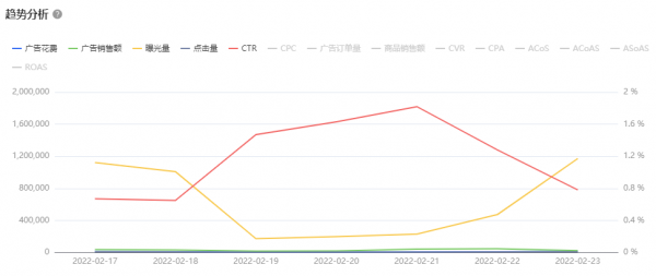 跨境電商ERP積加廣告看板，3步掌握廣告數(shù)據(jù)投放更精準(zhǔn)